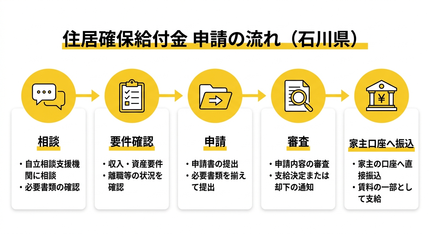 住居確保給付金 申請フロー（石川県）