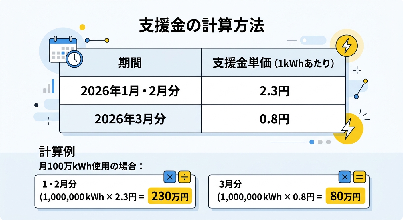 支援金の計算方法と金額の表