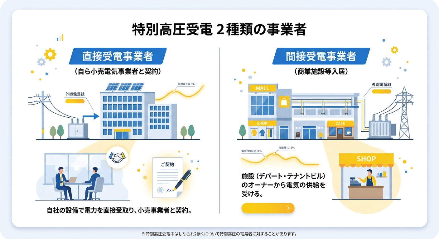 2種類の特別高圧受電事業者の違いを示す図解