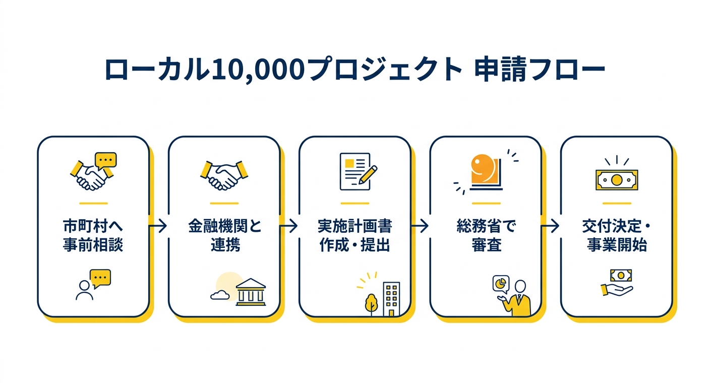 申請フロー図解