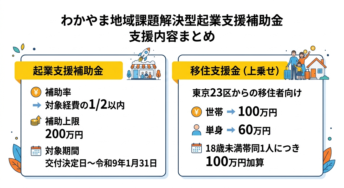 わかやま地域課題解決型起業支援補助金 支援内容まとめ