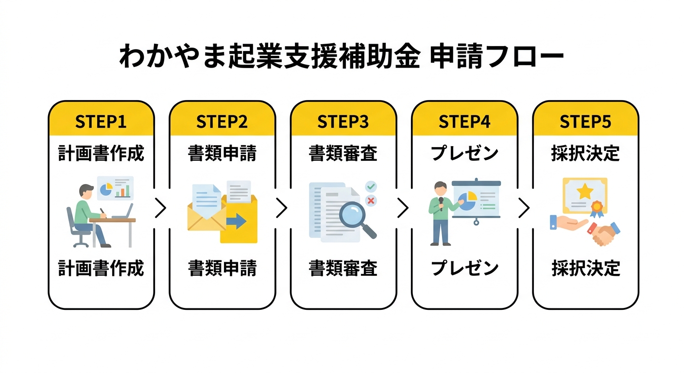 わかやま地域課題解決型起業支援補助金 申請フロー