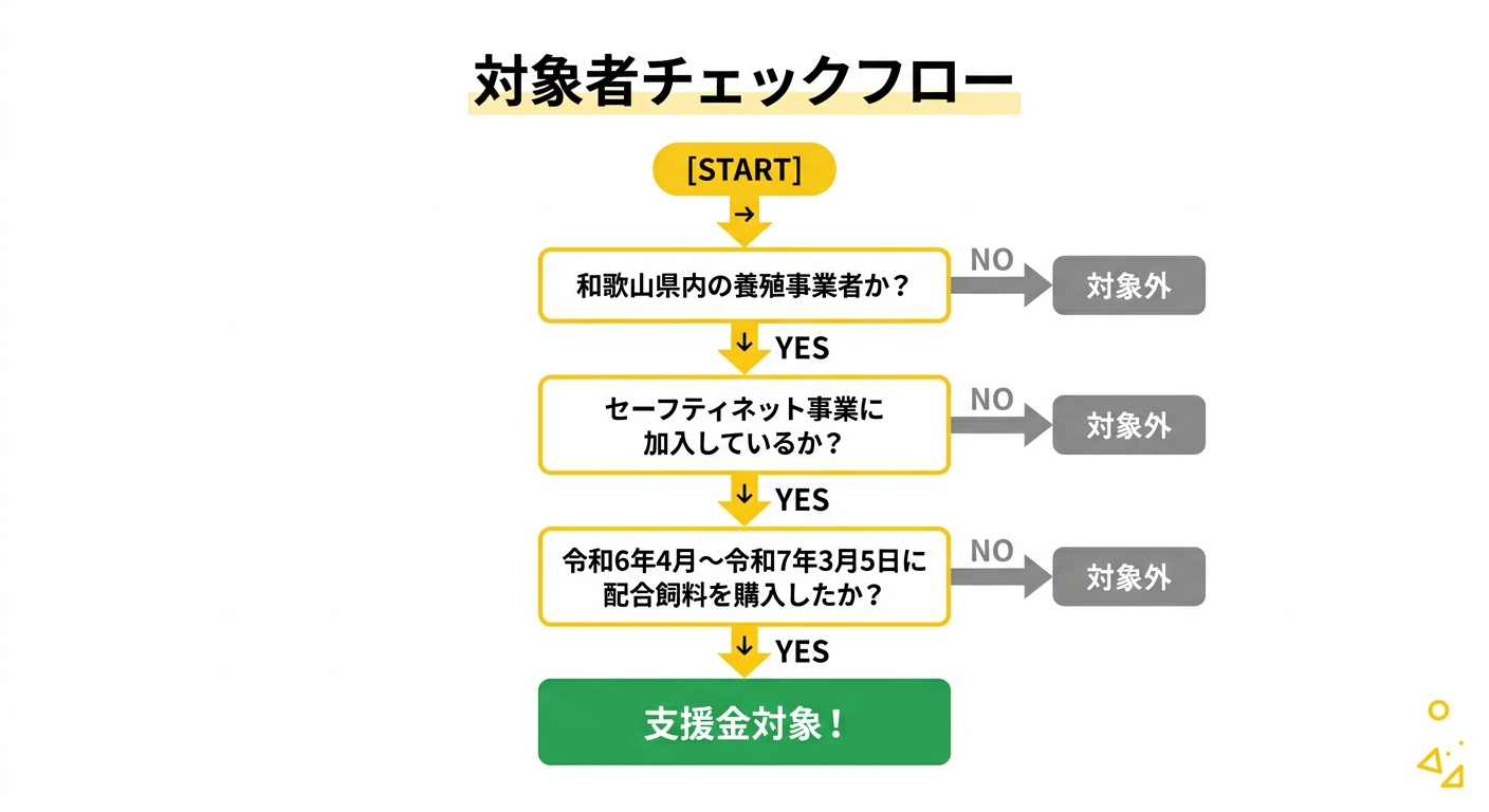 対象者チェックフロー