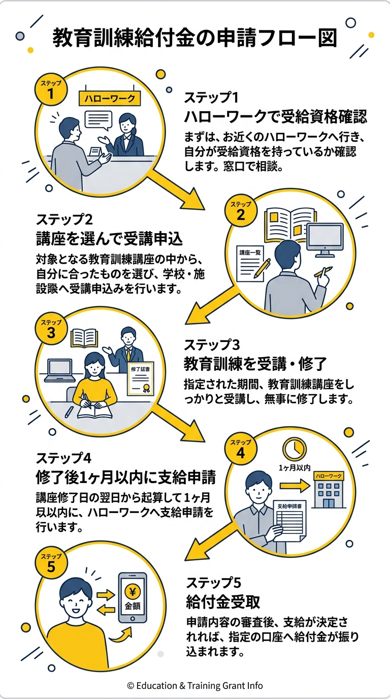 教育訓練給付金の申請フロー図
