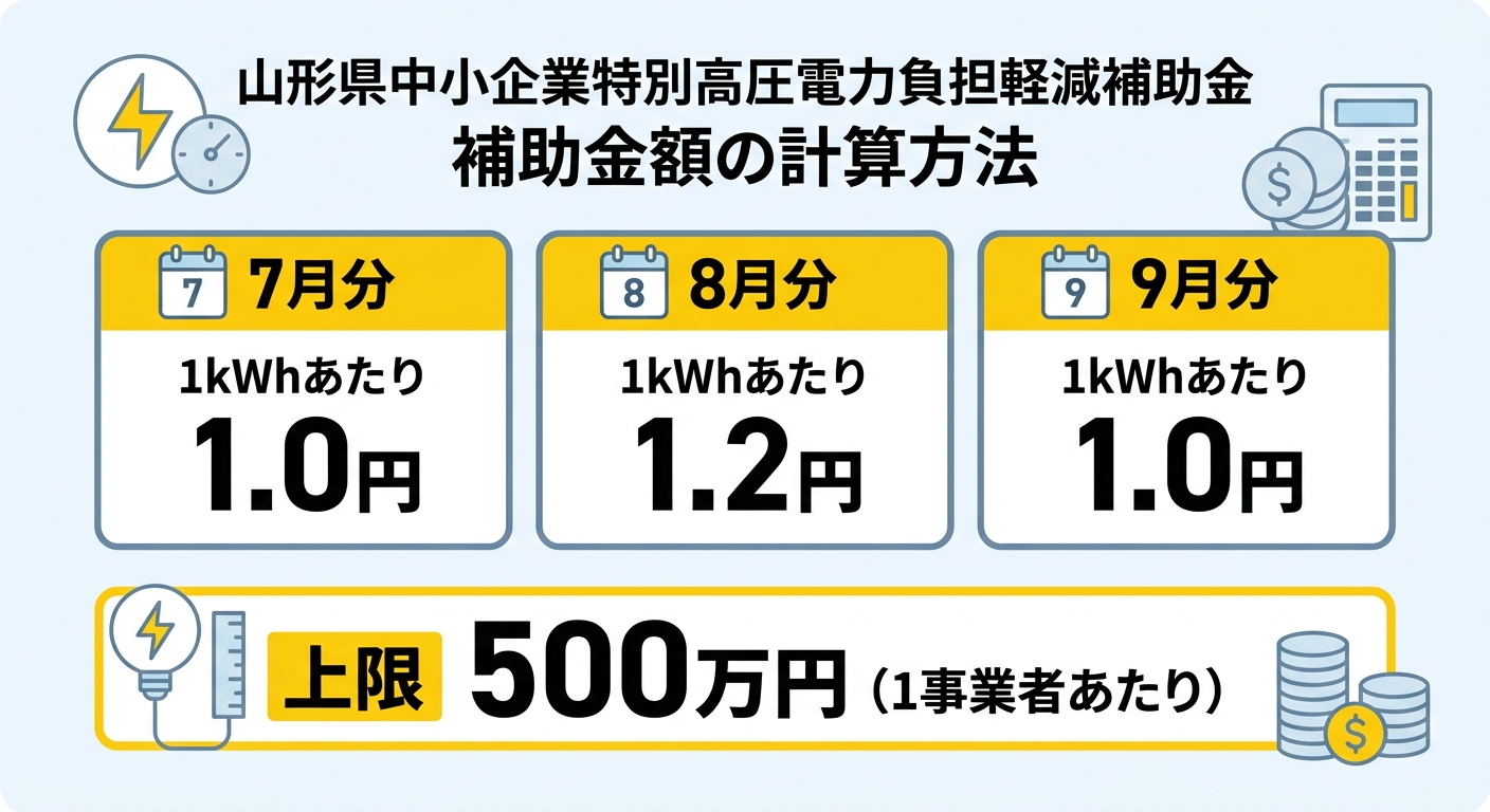 補助金額の計算方法（7月1.0円・8月1.2円・9月1.0円、上限500万円）