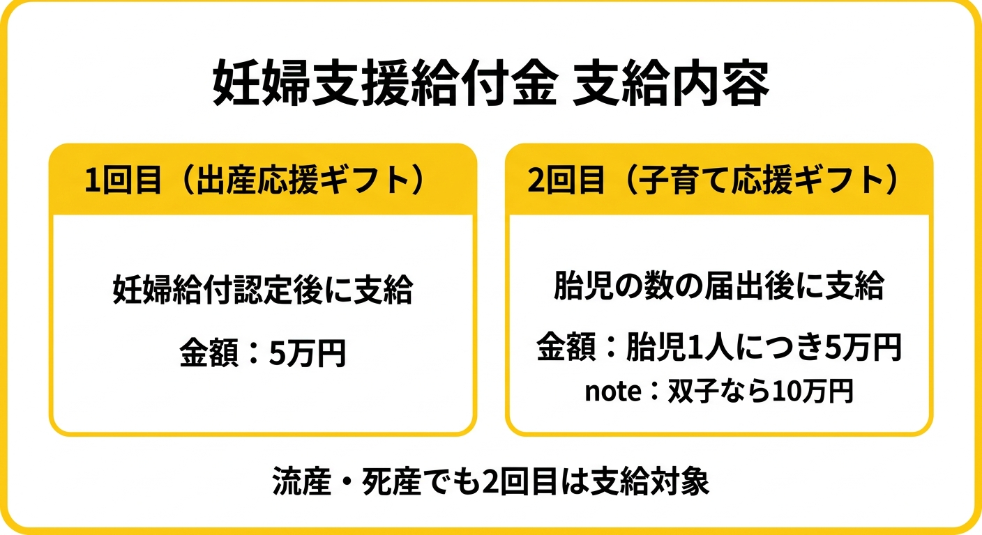 妊婦支援給付金 支給内容 比較図