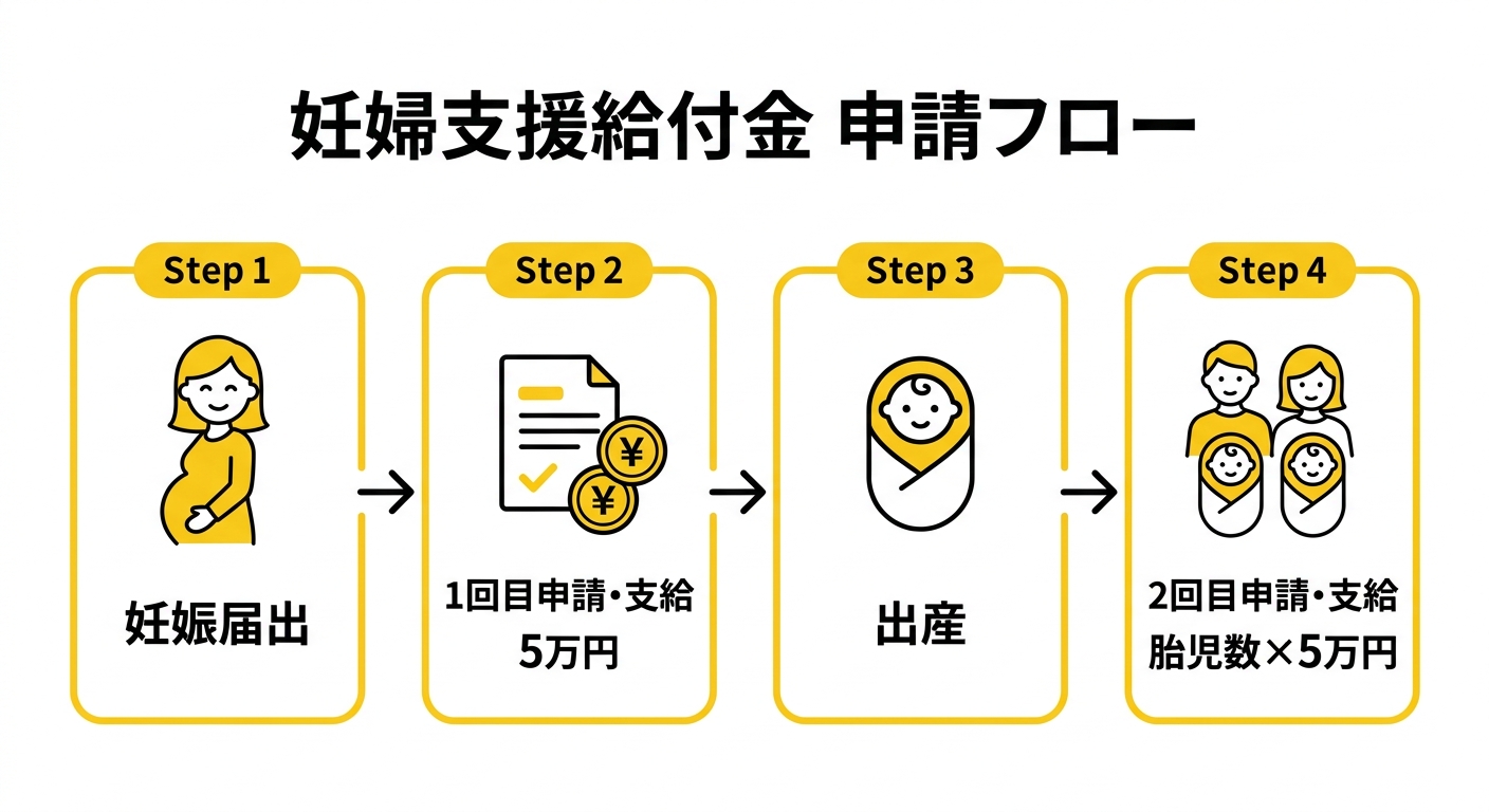 妊婦支援給付金 申請フロー図