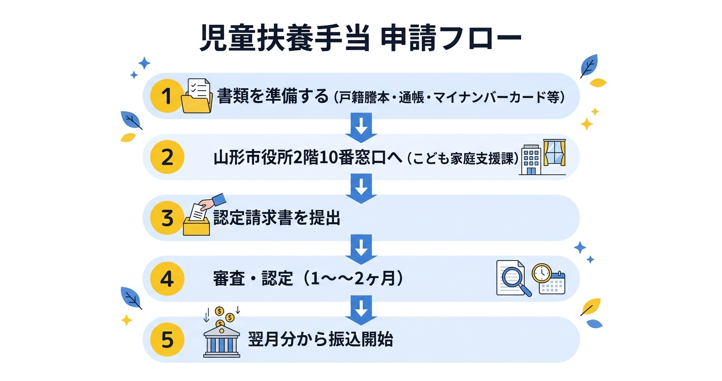 児童扶養手当 申請フロー