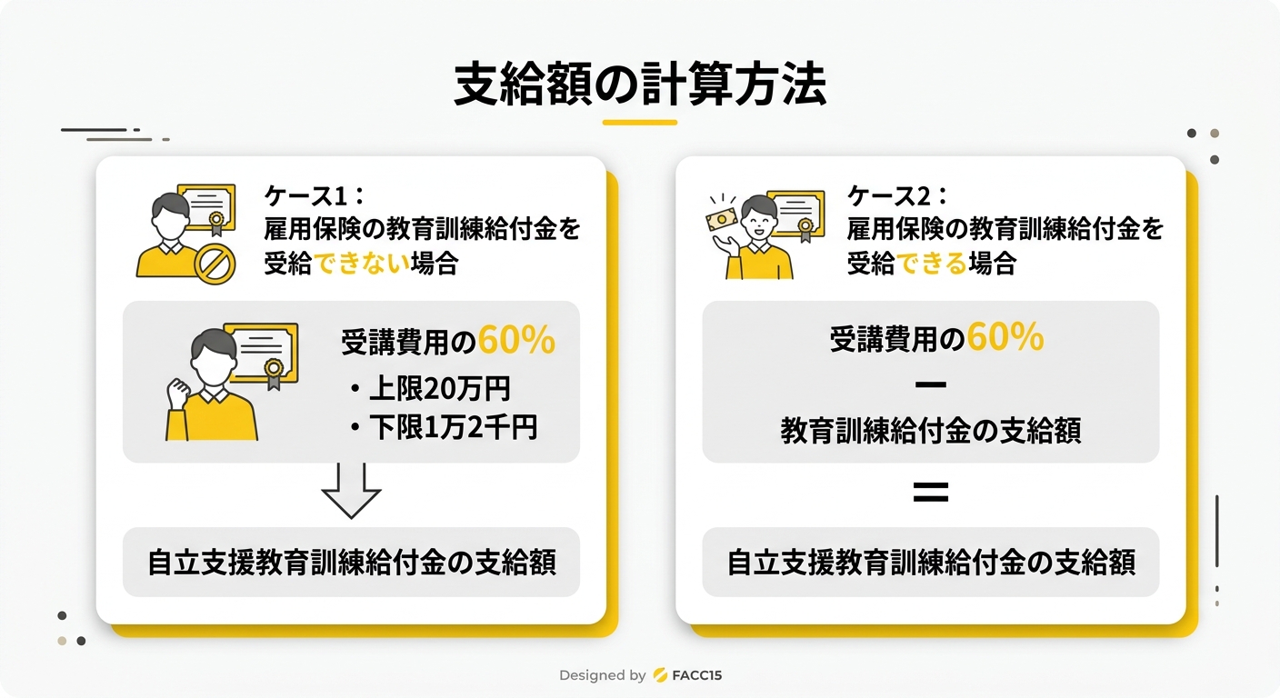 支給額の計算方法