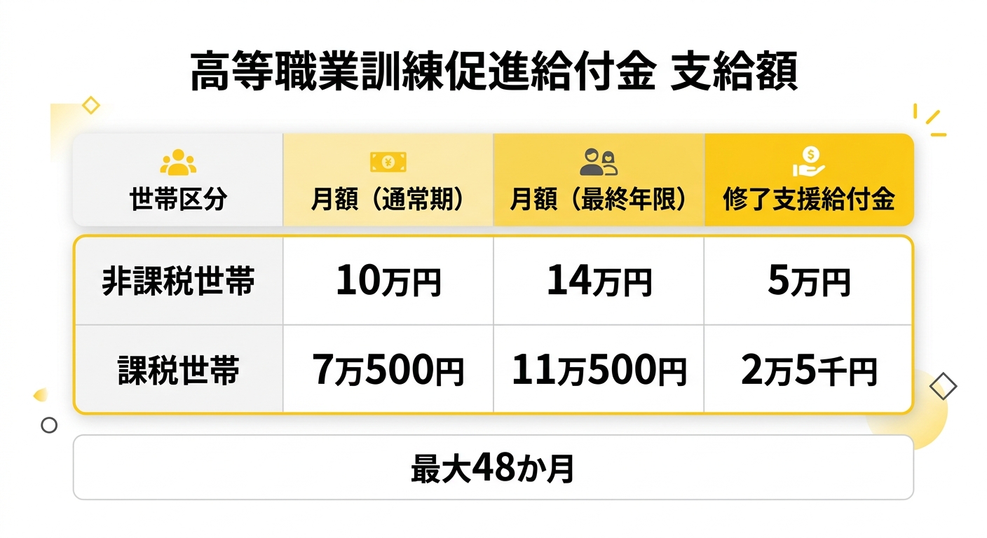 高等職業訓練促進給付金 支給額一覧
