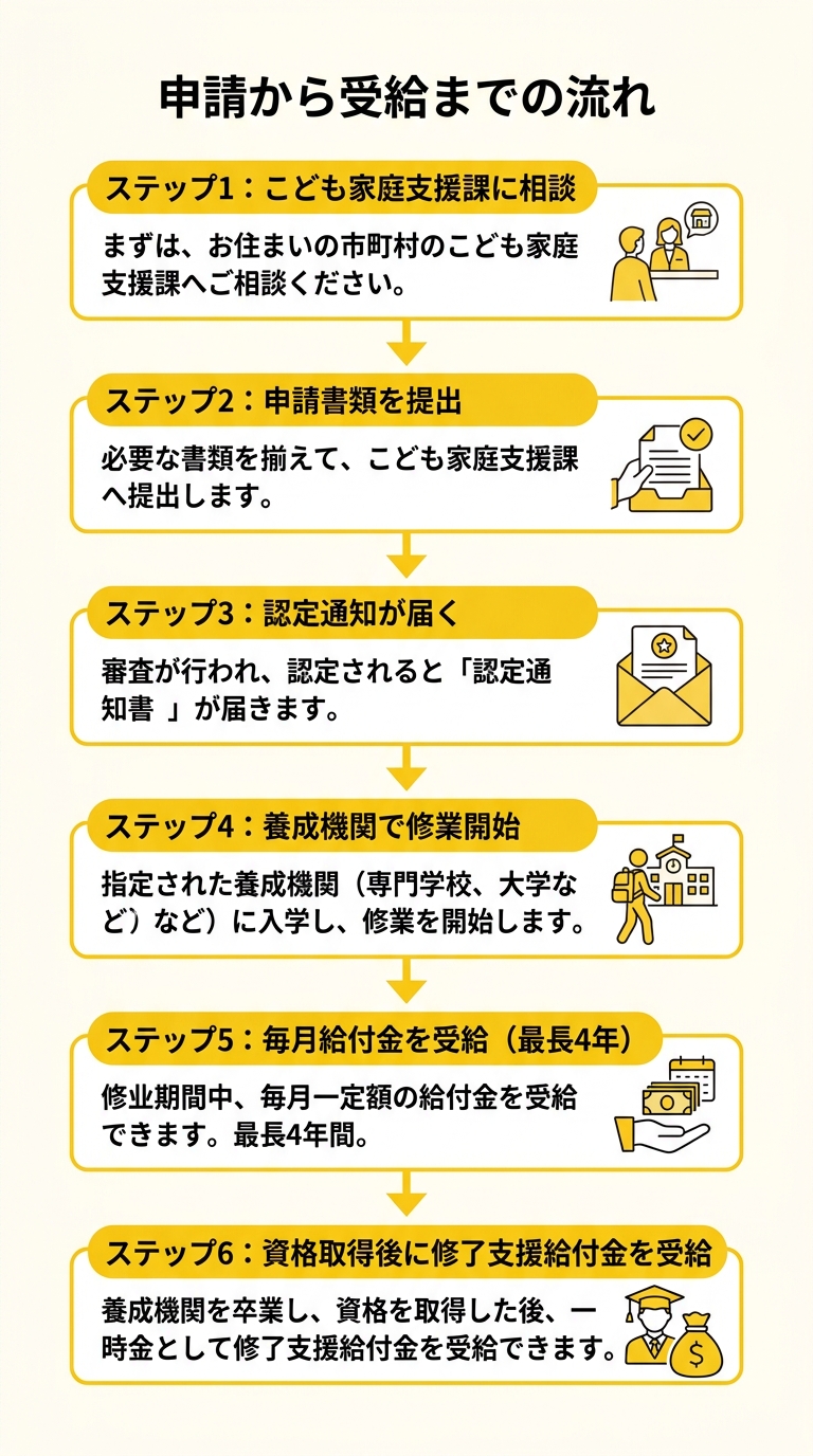 申請から受給までの流れ