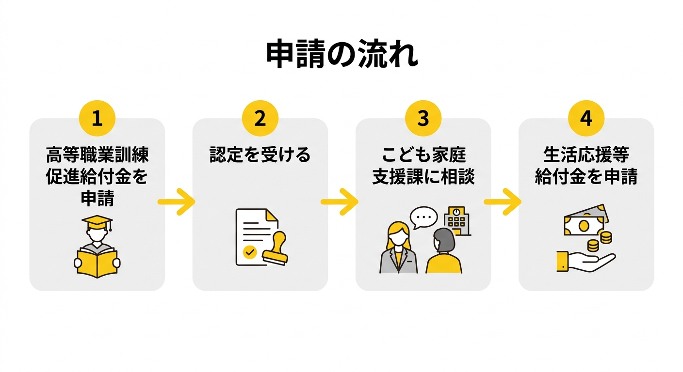 申請フローチャート