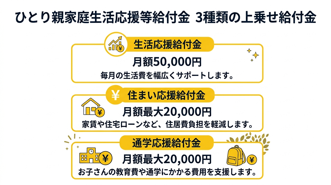3種類の給付金の概要