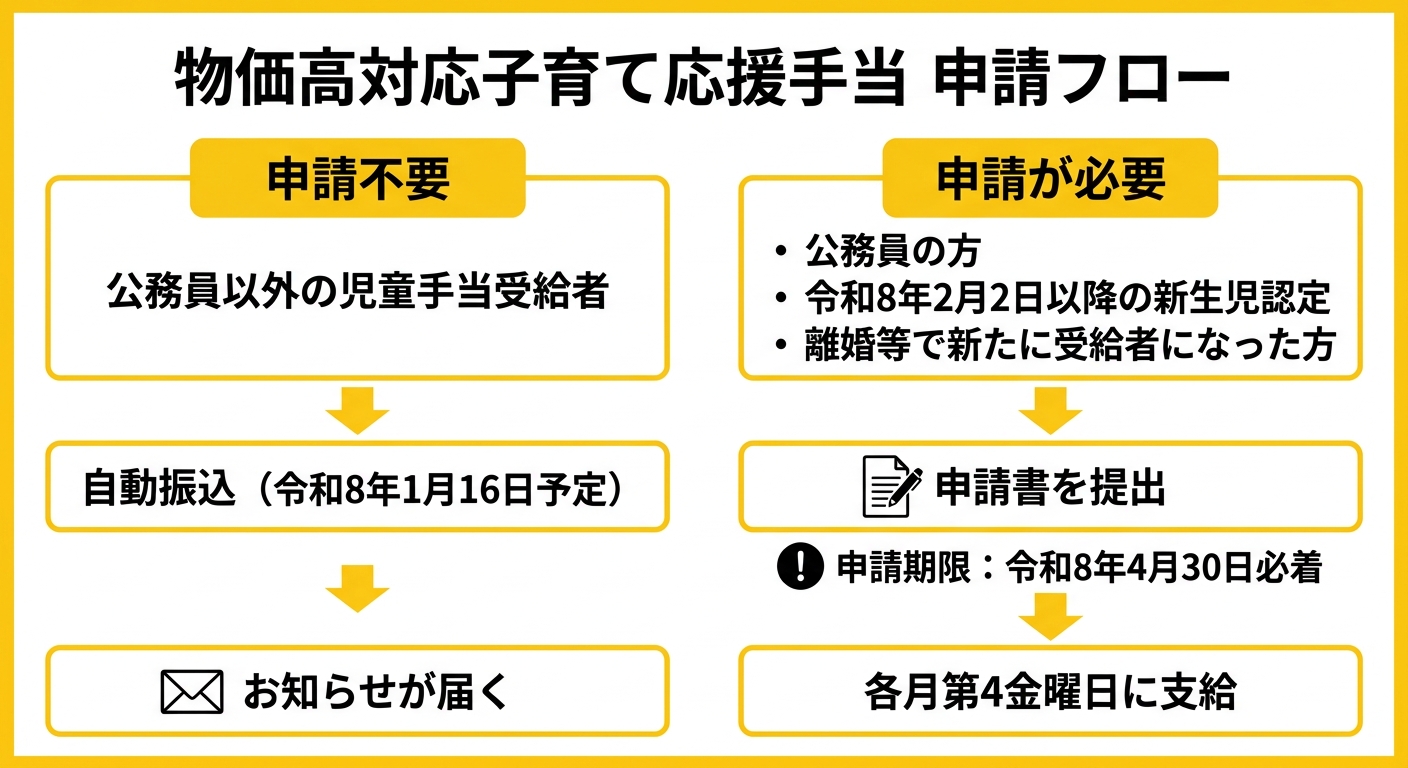 物価高対応子育て応援手当 申請フロー