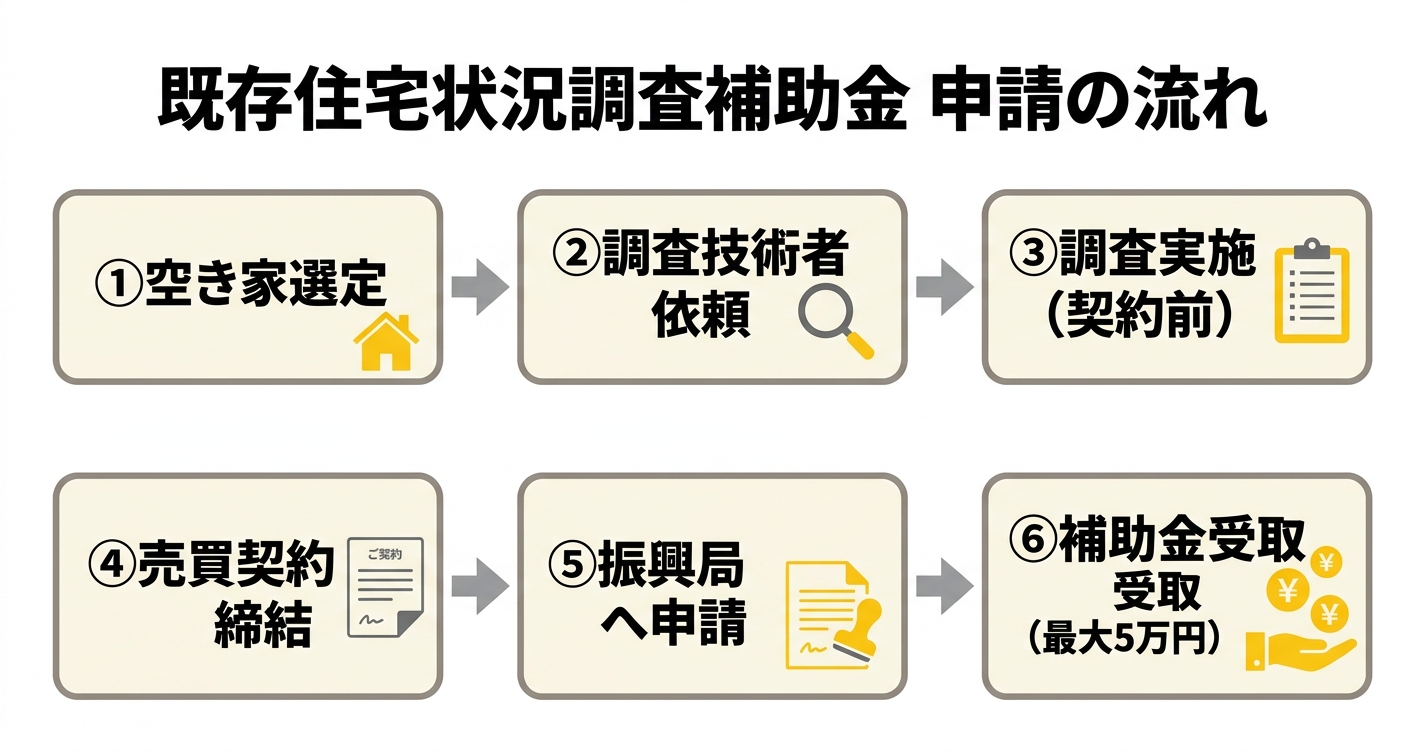 既存住宅状況調査補助金 申請の流れ