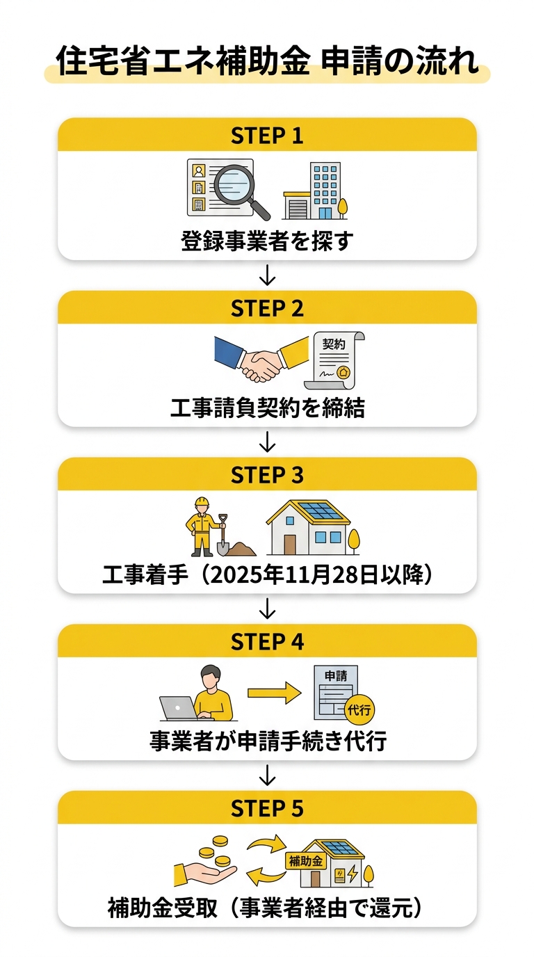 住宅省エネ補助金 申請の流れ