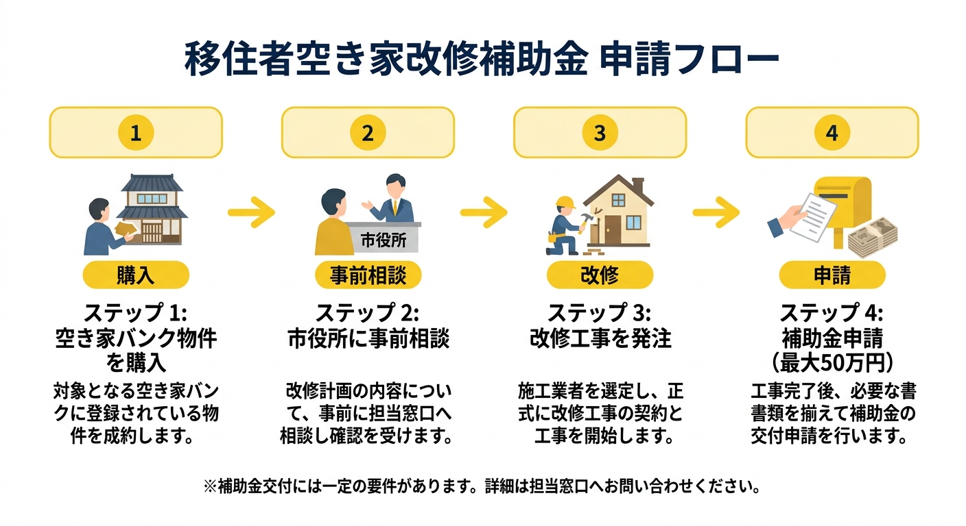 移住者空き家改修補助金 申請フロー