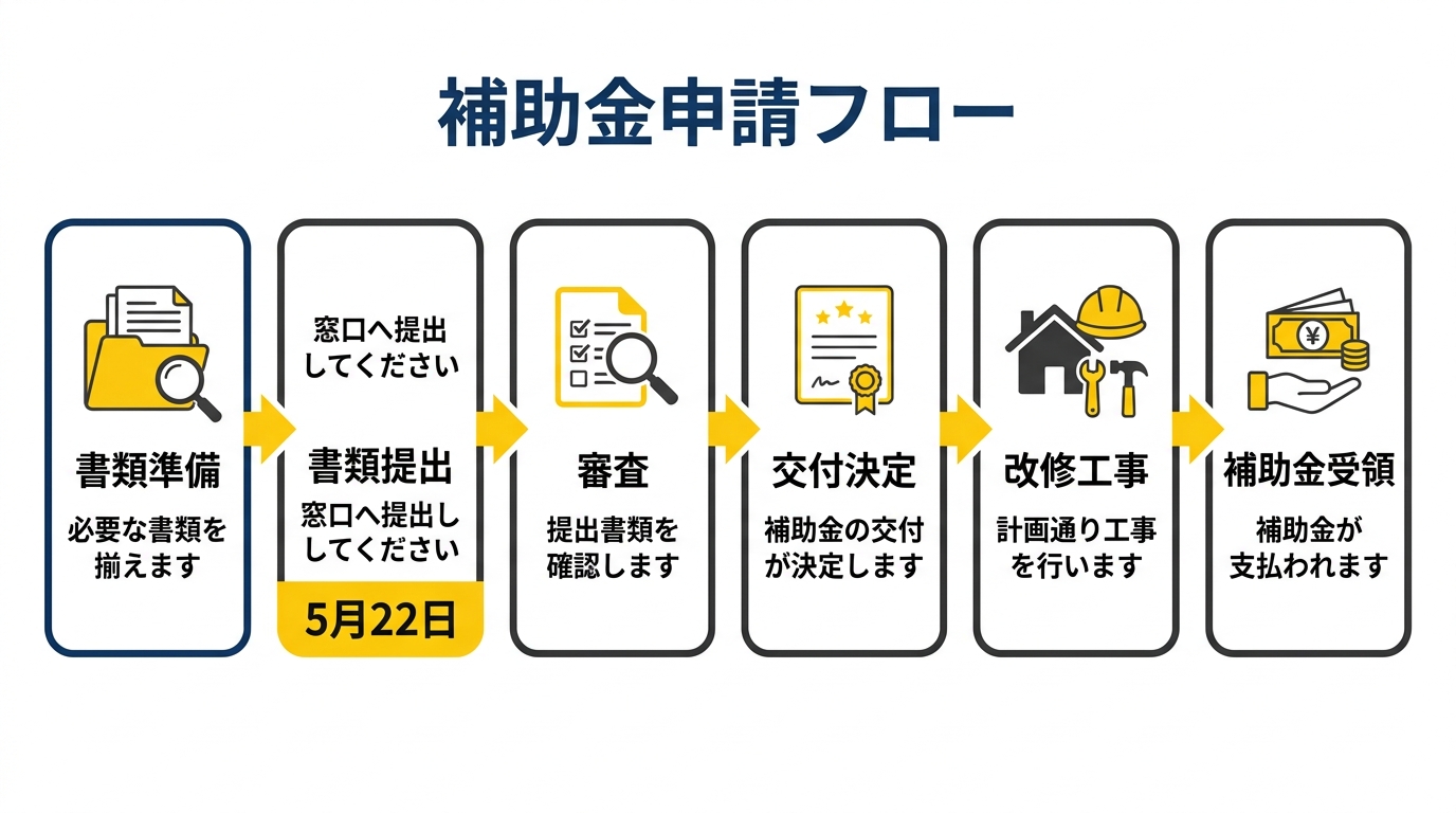 補助金申請フロー