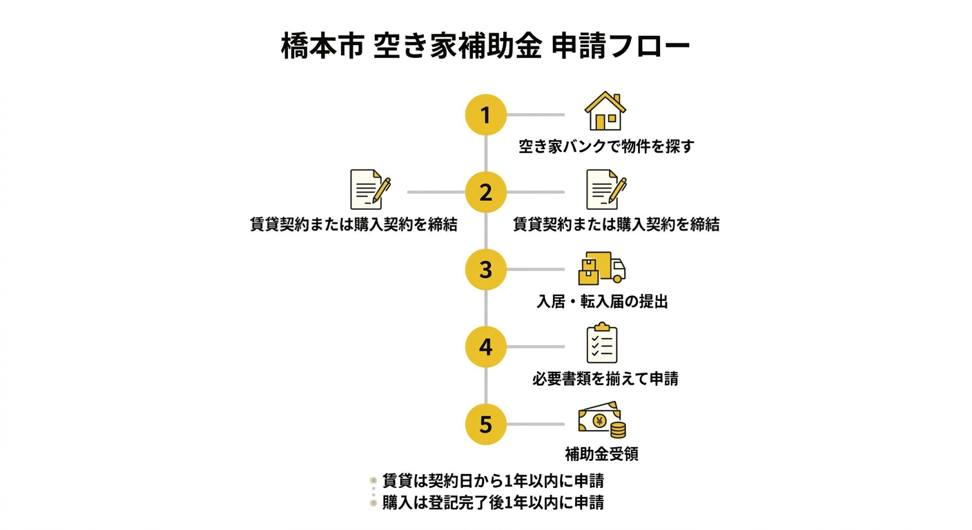 橋本市 空き家補助金 申請フロー