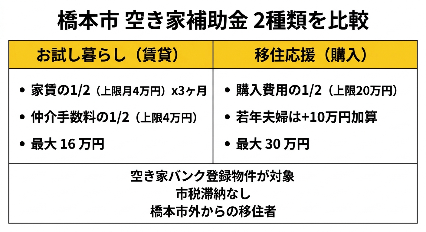 橋本市 空き家補助金 2種類を比較
