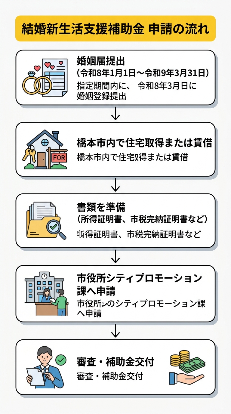 橋本市結婚新生活支援補助金 申請の流れ