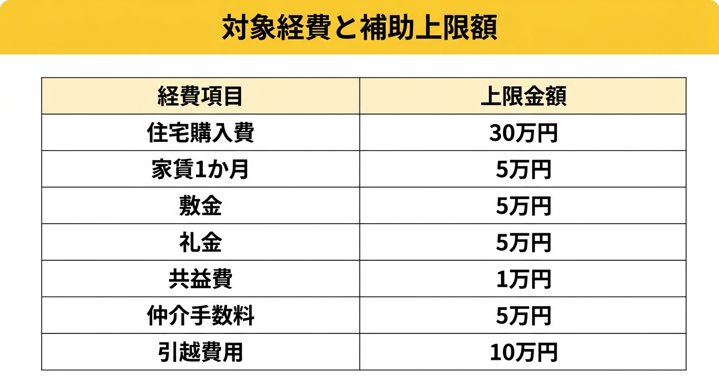 橋本市結婚新生活支援補助金 対象経費と補助上限額