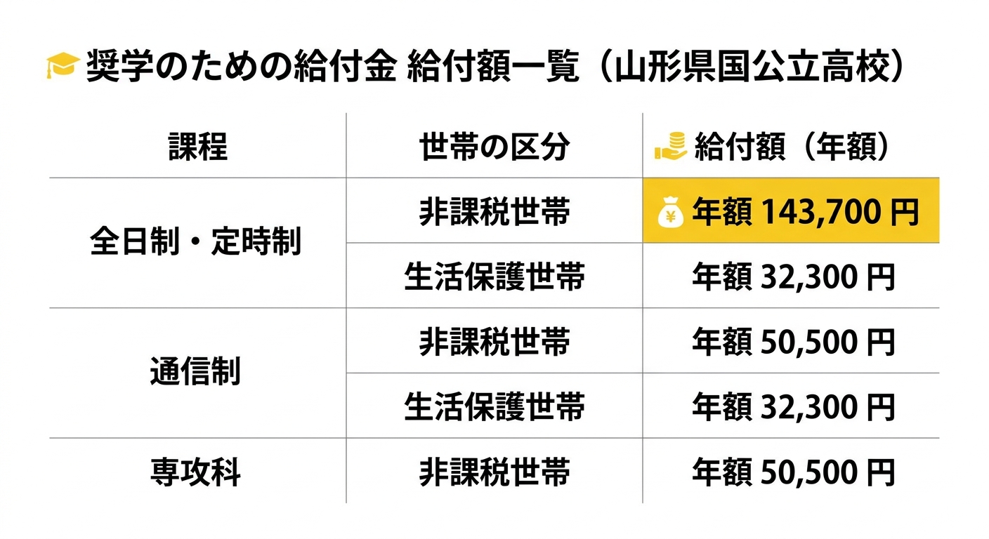 給付額一覧表