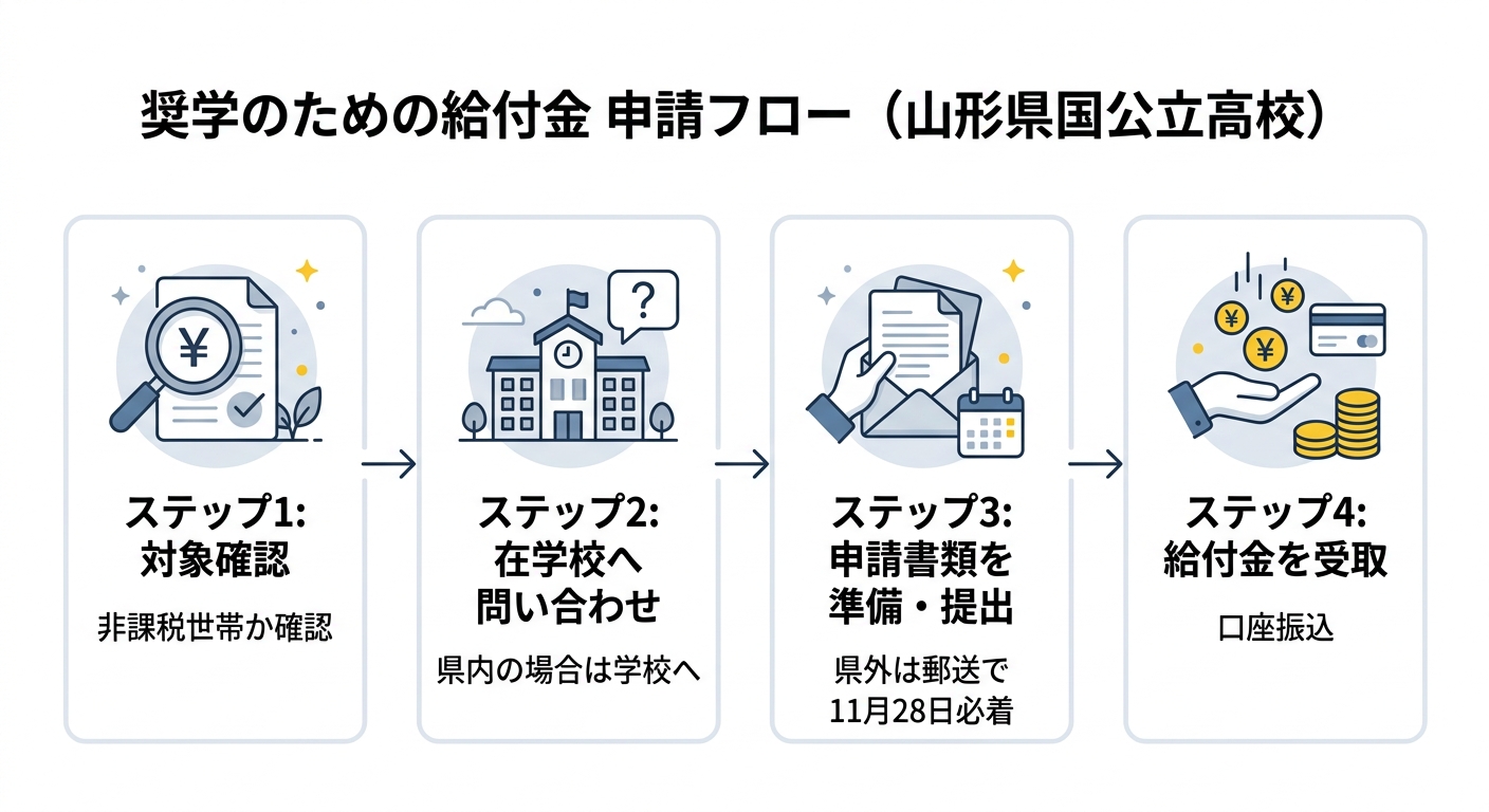 申請フロー図
