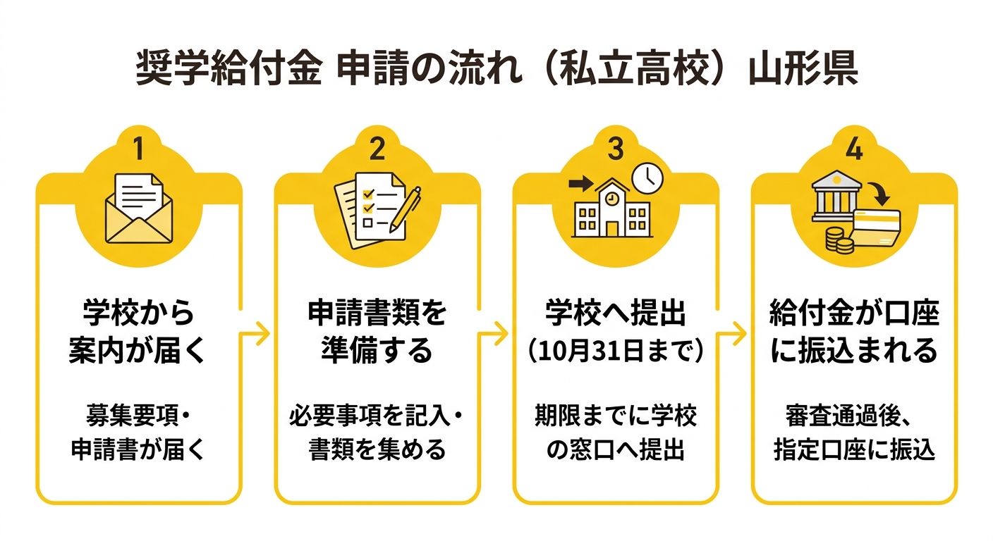 申請の流れ - 4ステップのフロー図