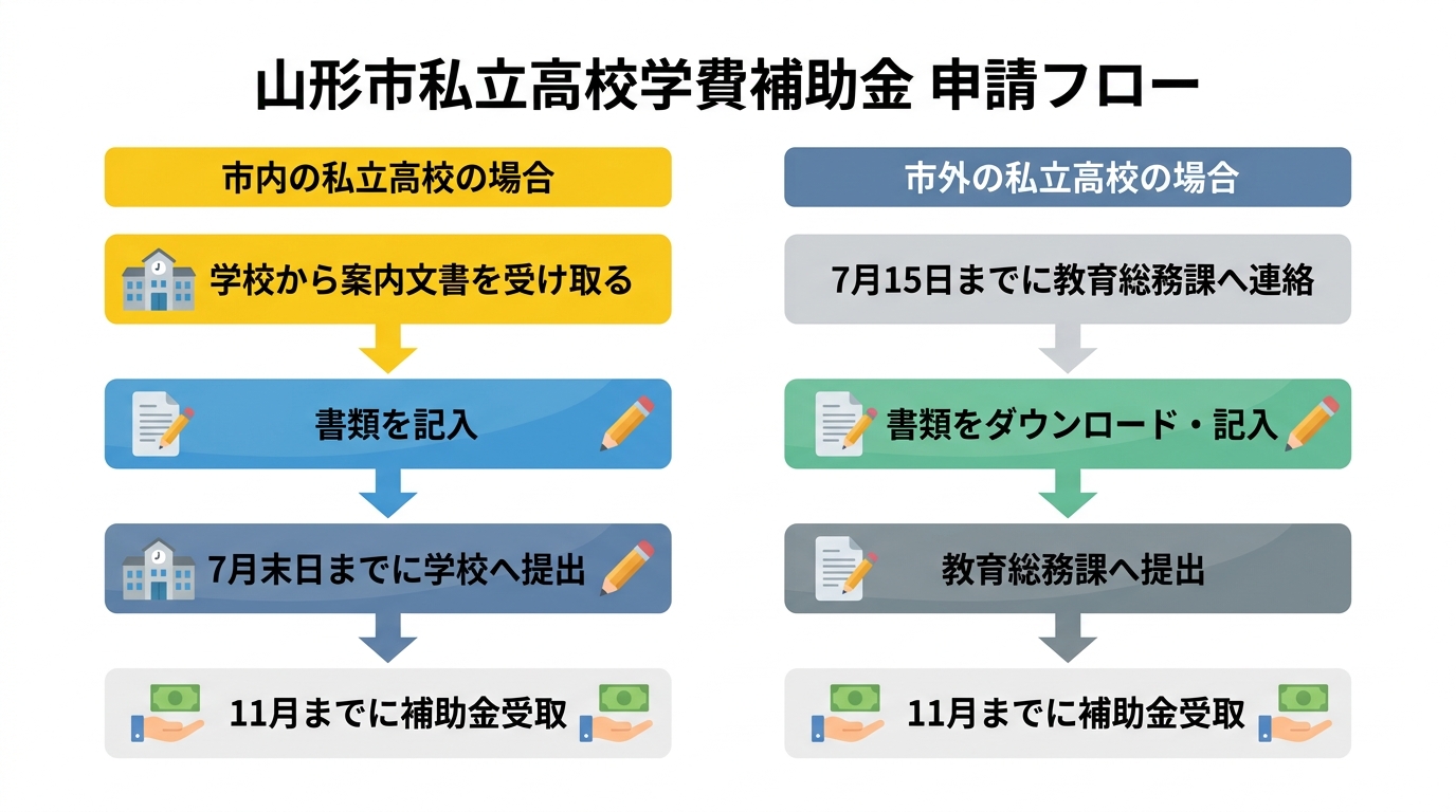 山形市私立高校学費補助金 申請フロー