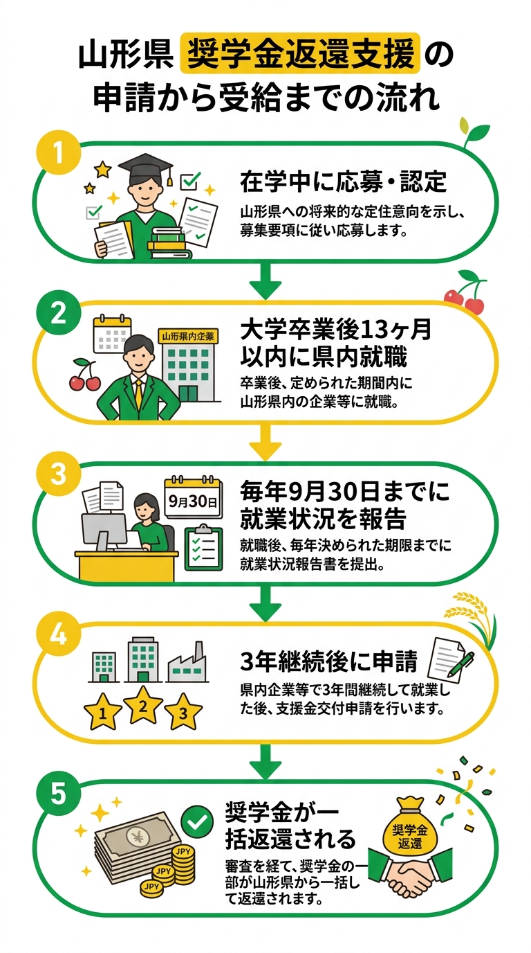 申請から受給までのフロー図