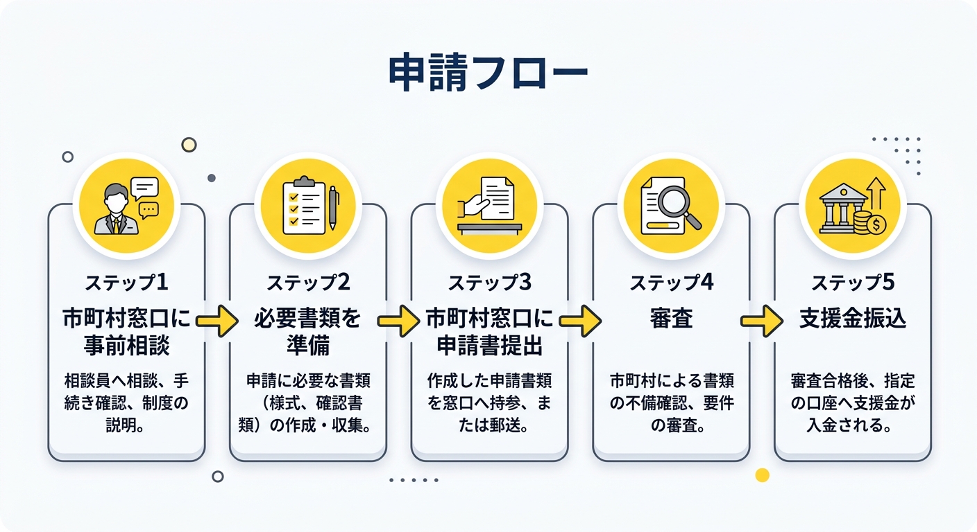 申請フロー