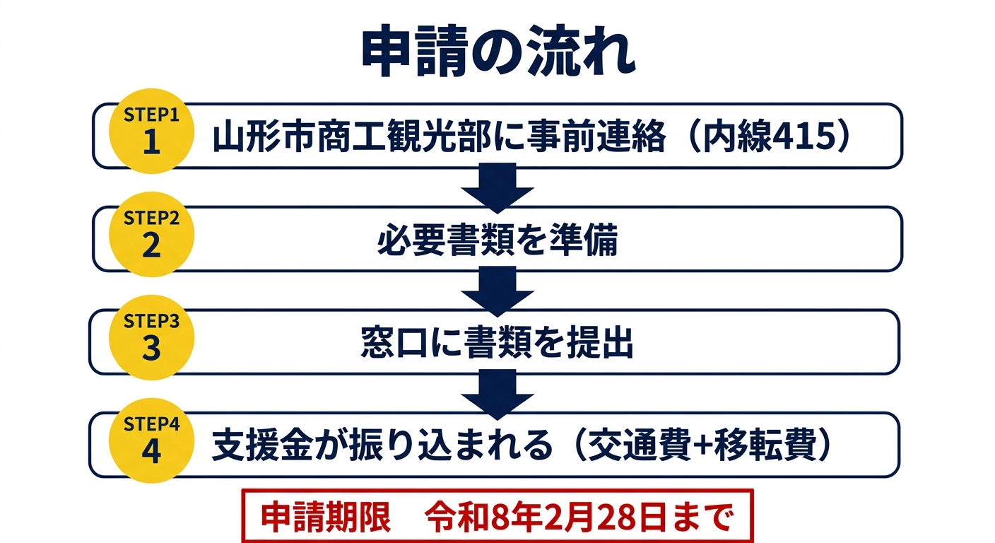 山形市地方就職学生支援金 申請の流れ
