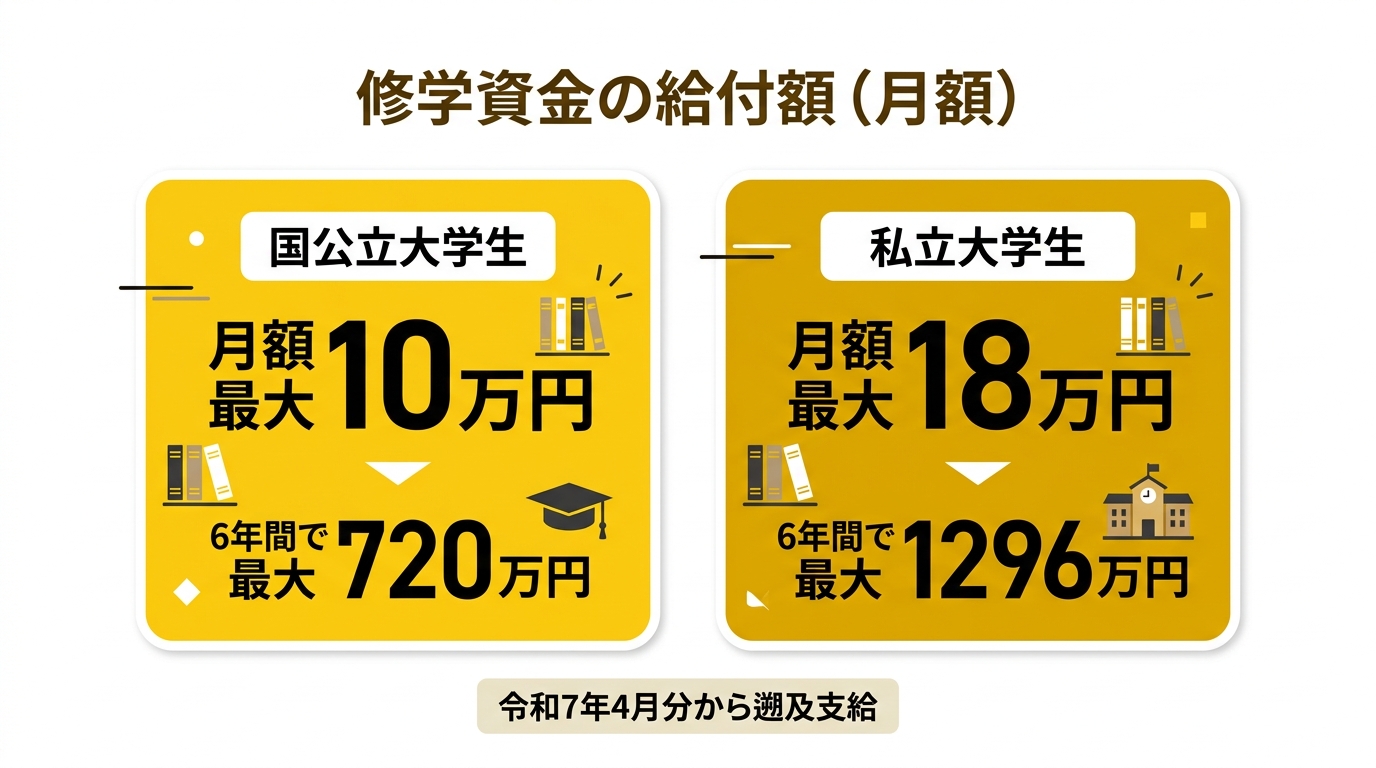 修学資金の給付額比較図(国公立・私立)