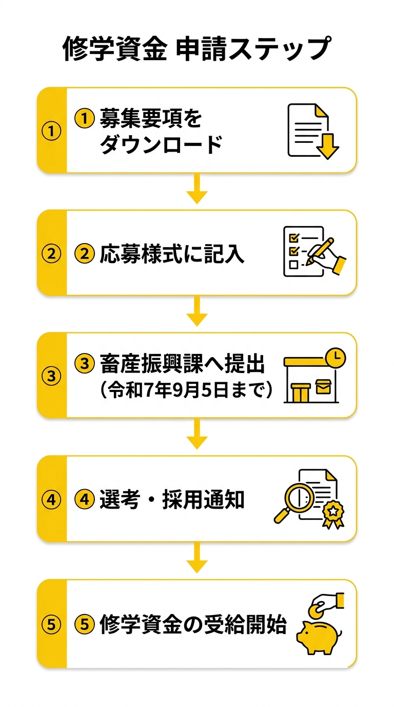 山形県獣医師修学資金 申請フロー図