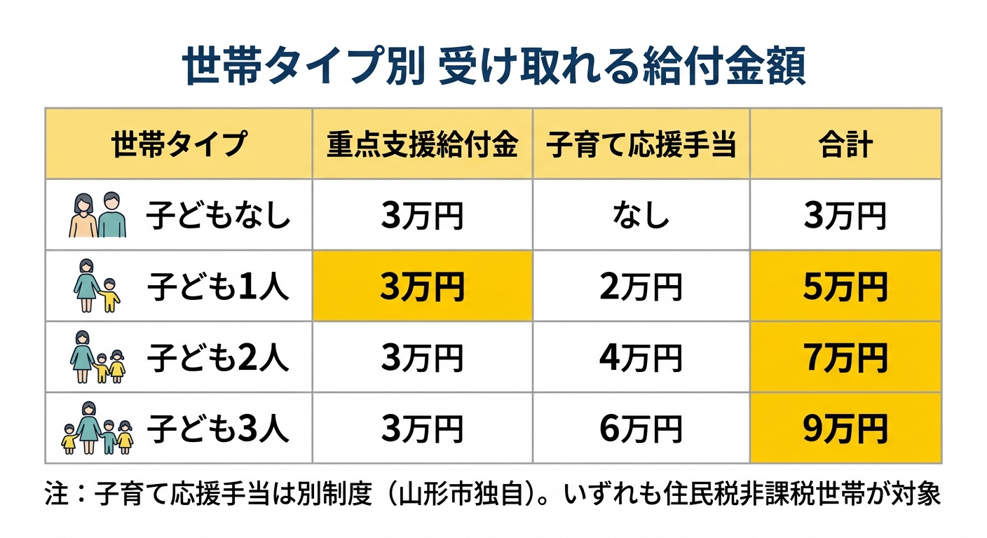 給付金額比較表