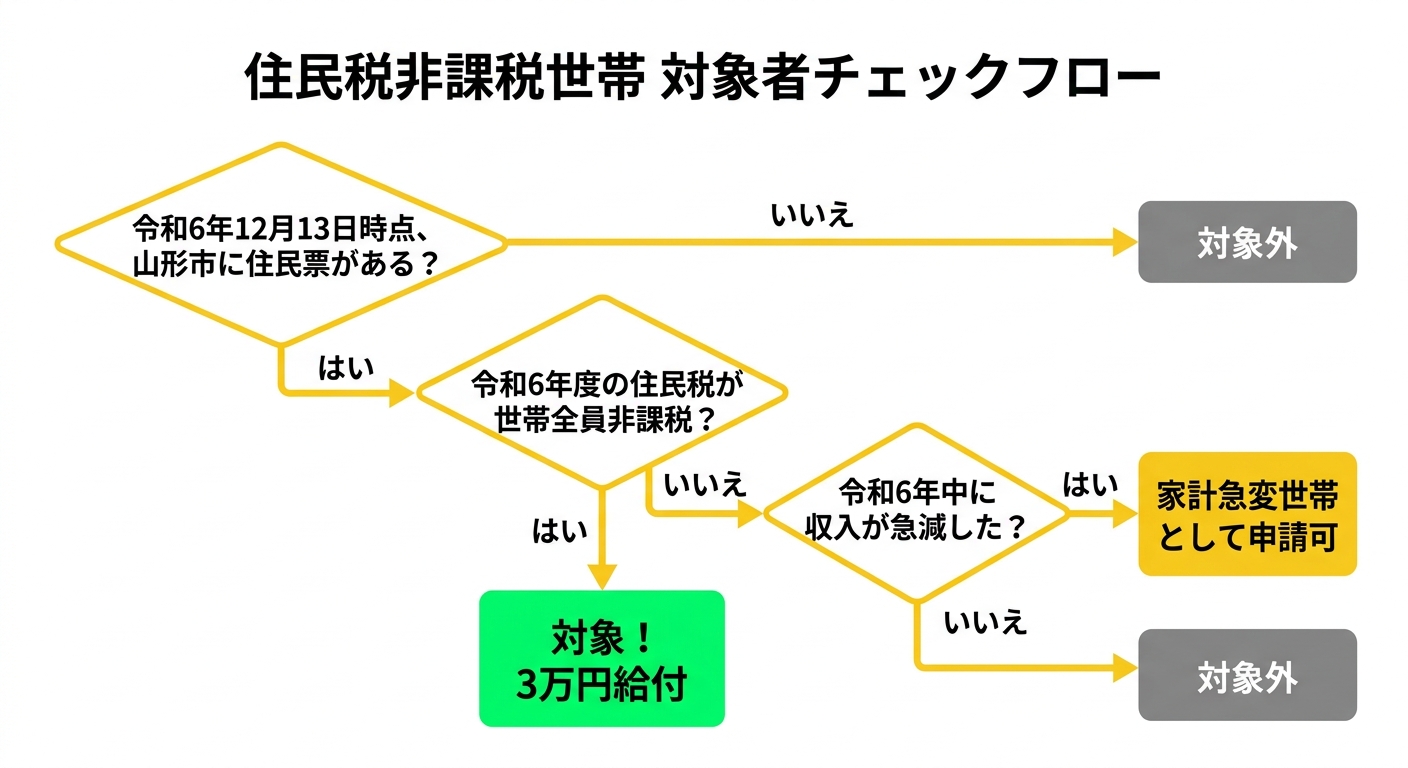 給付金対象者フロー図