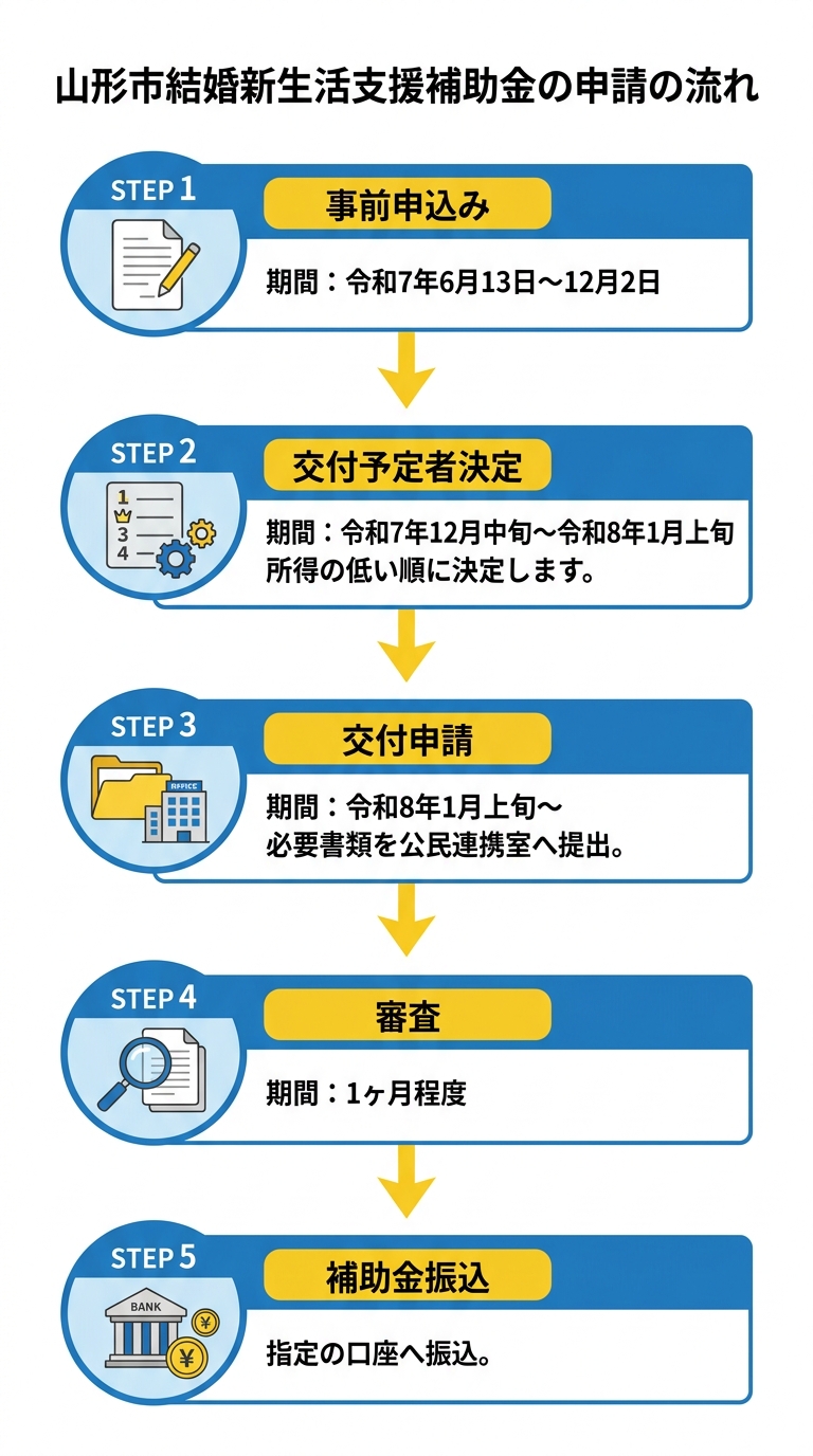 山形市結婚新生活支援補助金 申請の流れ