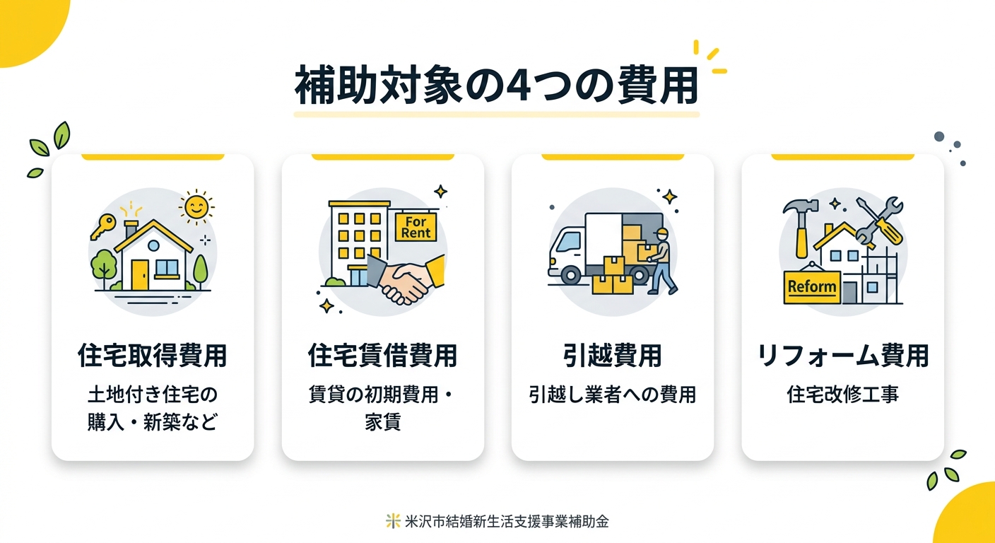 補助対象の4つの費用カテゴリ図解