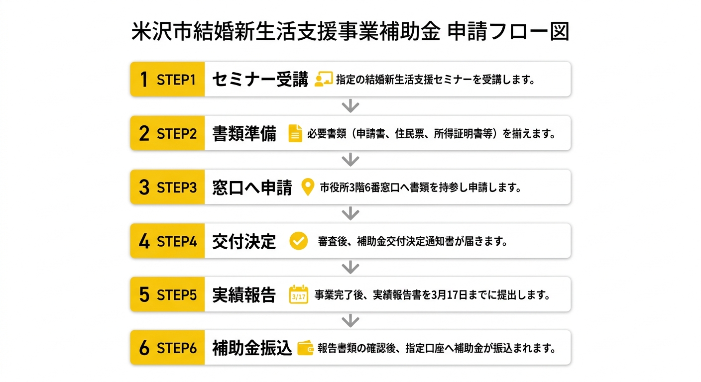 申請フロー図 セミナー受講から補助金振込まで