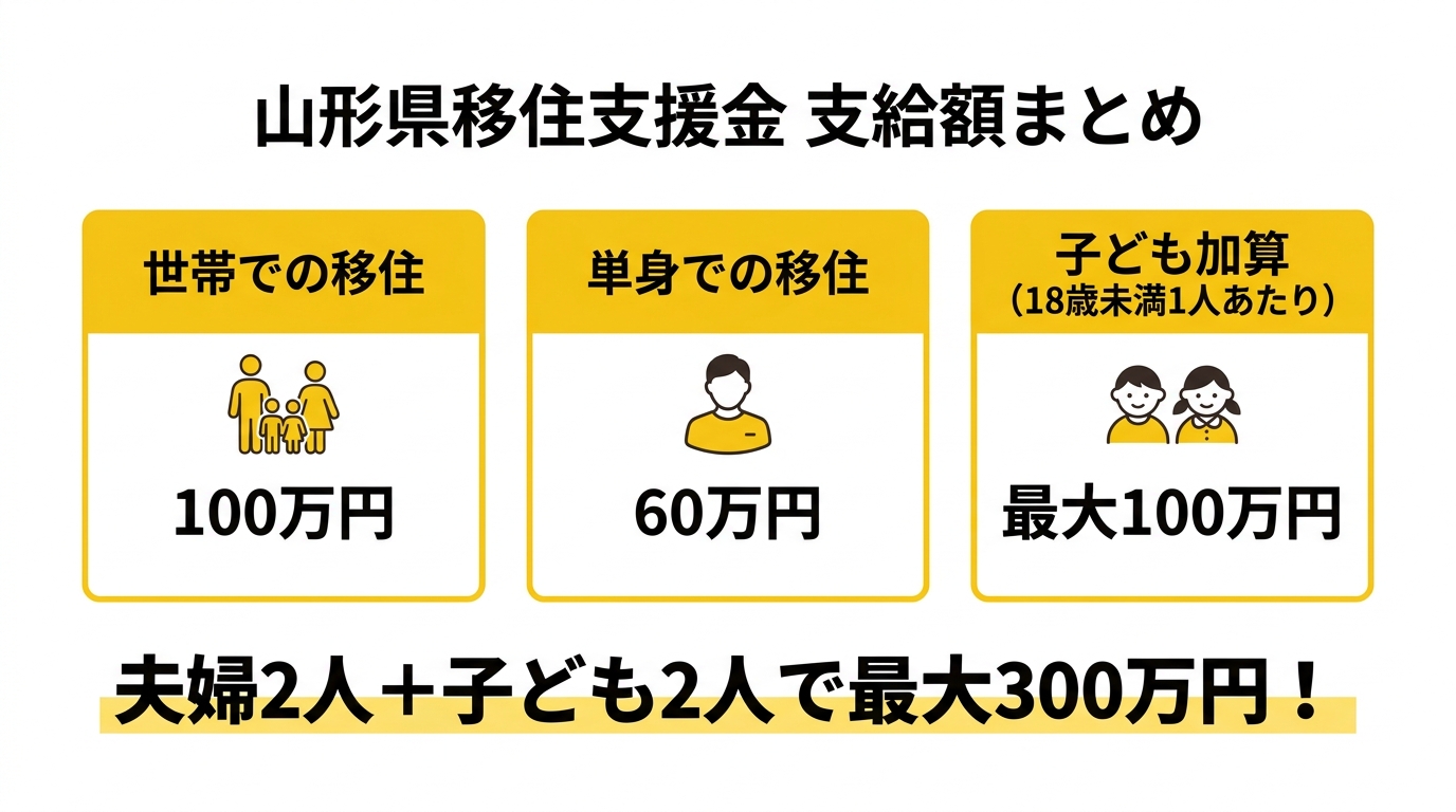山形県移住支援金 支給額まとめ
