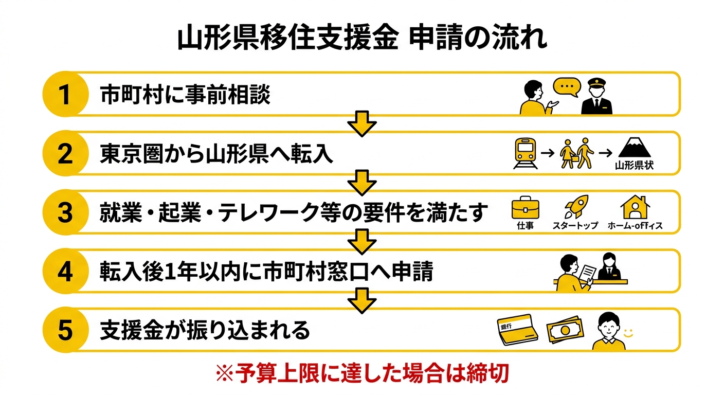 山形県移住支援金 申請の流れ
