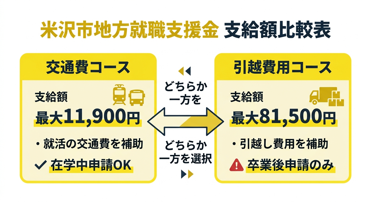 米沢市地方就職支援金 支給額比較表