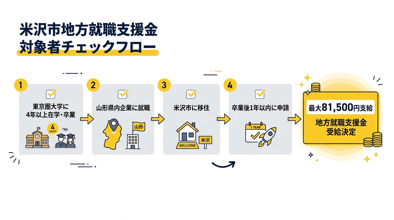 米沢市地方就職支援金 対象者チェックフロー