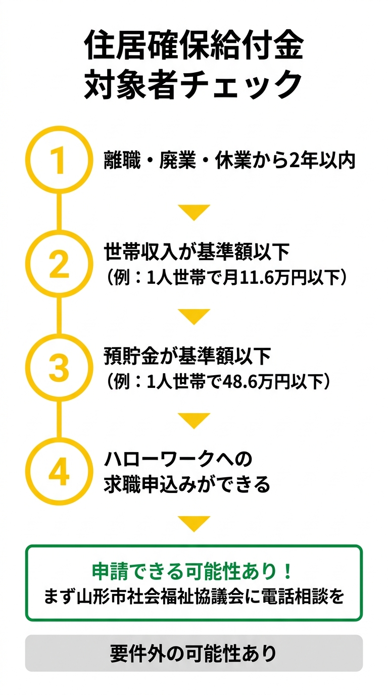 住居確保給付金 対象者チェックフロー