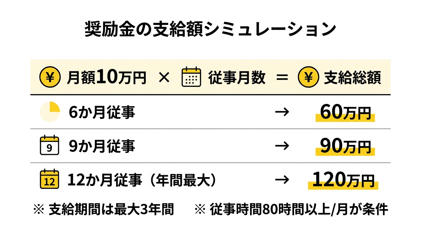 奨励金の支給額シミュレーション