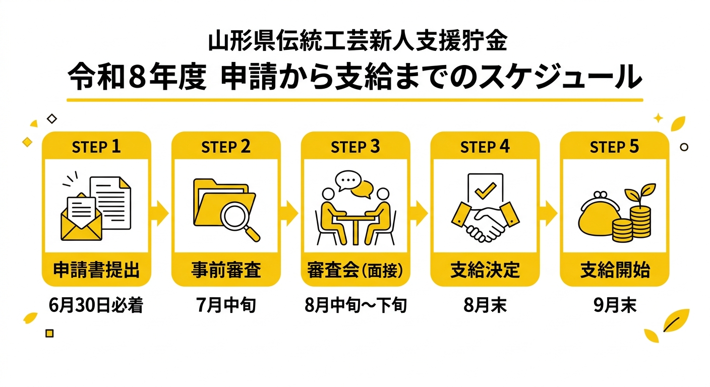 申請から支給までのスケジュール