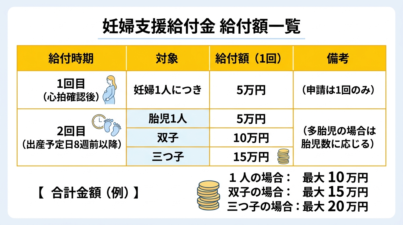 妊婦支援給付金 給付額一覧