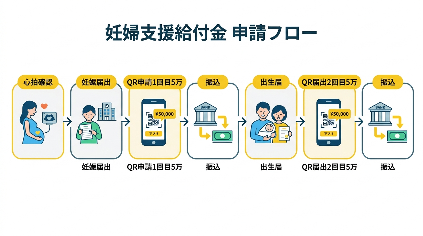妊婦支援給付金 申請フロー