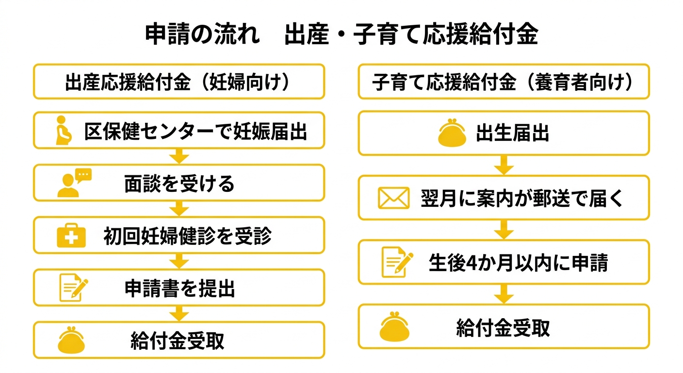 申請フロー図（出産・子育て応援給付金 広島市）
